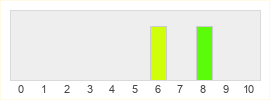 Répartition des notes de Runic Games