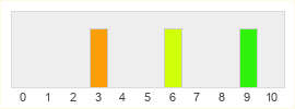 Répartition des notes de Wolfpack Studio, Inc