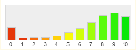 Répartition des notes de Rift