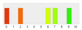 Répartition des notes de Gazillion Entertainment