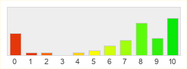 Répartition des notes de Berkanix