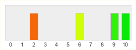 Répartition des notes de Volleyball Manager