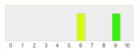 Répartition des notes de Storm of Zehir