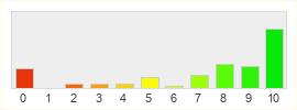 Répartition des notes de Rise of the Godslayer