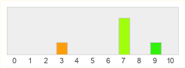 Répartition des notes de Focus Entertainment