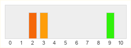 Répartition des notes de OodysS