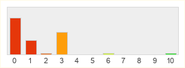 Répartition des notes de Zynga