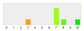 Répartition des notes de Undead Labs