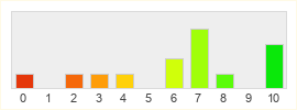 Répartition des notes de Fourmizzz