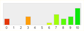 Répartition des notes de Bethesda Softworks