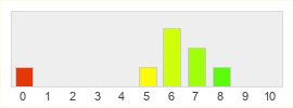 Répartition des notes de Lord of Ultima