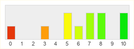 Répartition des notes de TADAR