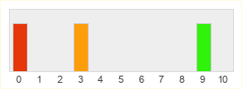 Répartition des notes de Portalarium