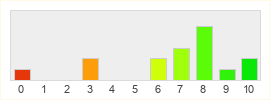 Répartition des notes de Battlefield Bad Company 2