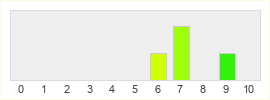 Répartition des notes de GDC