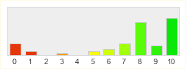 Répartition des notes de Slage