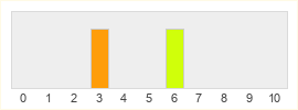 Répartition des notes de Kube