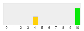 Répartition des notes de Dragon's call