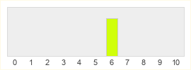 Répartition des notes de Eden Games