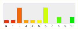 Répartition des notes de BiosFear