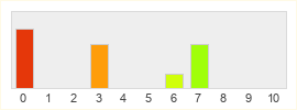 Répartition des notes de Dungeon Fighter Online