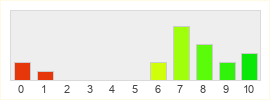 Répartition des notes de Zombies MMO