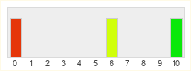 Répartition des notes de Stellar Dawn