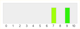 Répartition des notes de Blur Studio