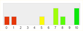 Répartition des notes de Epic VII - Breath of Darkness