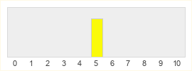 Répartition des notes de PoisonVille