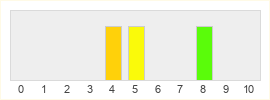 Répartition des notes de Gate 4 Wars