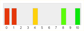 Répartition des notes de Zentia