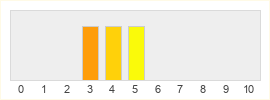 Répartition des notes de Karma