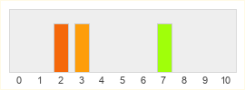 Répartition des notes de G-Star