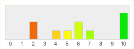 Répartition des notes de Rush