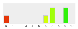 Répartition des notes de Paradox Interactive