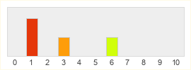 Répartition des notes de Joy City Entertainment Corp.