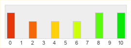 Répartition des notes de Aesir's Fall