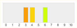 Répartition des notes de Runewaker