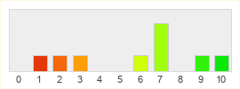 Répartition des notes de Bungie