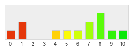 Répartition des notes de Call of Duty - Black Ops