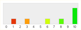 Répartition des notes de Tribes Universe