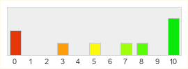 Répartition des notes de Alicia