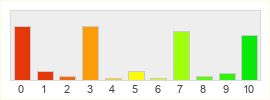 Répartition des notes de Xbox Game Studios