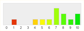 Répartition des notes de Tribes Ascend