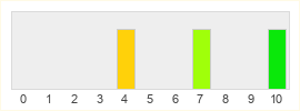 Répartition des notes de Torchlight MMO