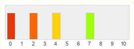 Répartition des notes de Neople