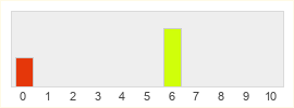 Répartition des notes de JoyMax