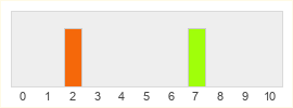 Répartition des notes de Ondarun 2