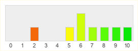 Répartition des notes de Dofus Battles